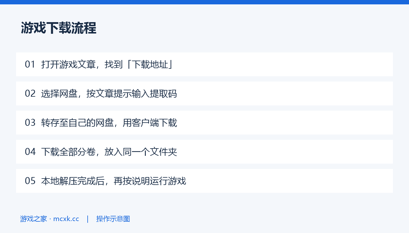 游戏下载流程:打开文章、选择网盘、客户端下载、检查分卷、本地解压