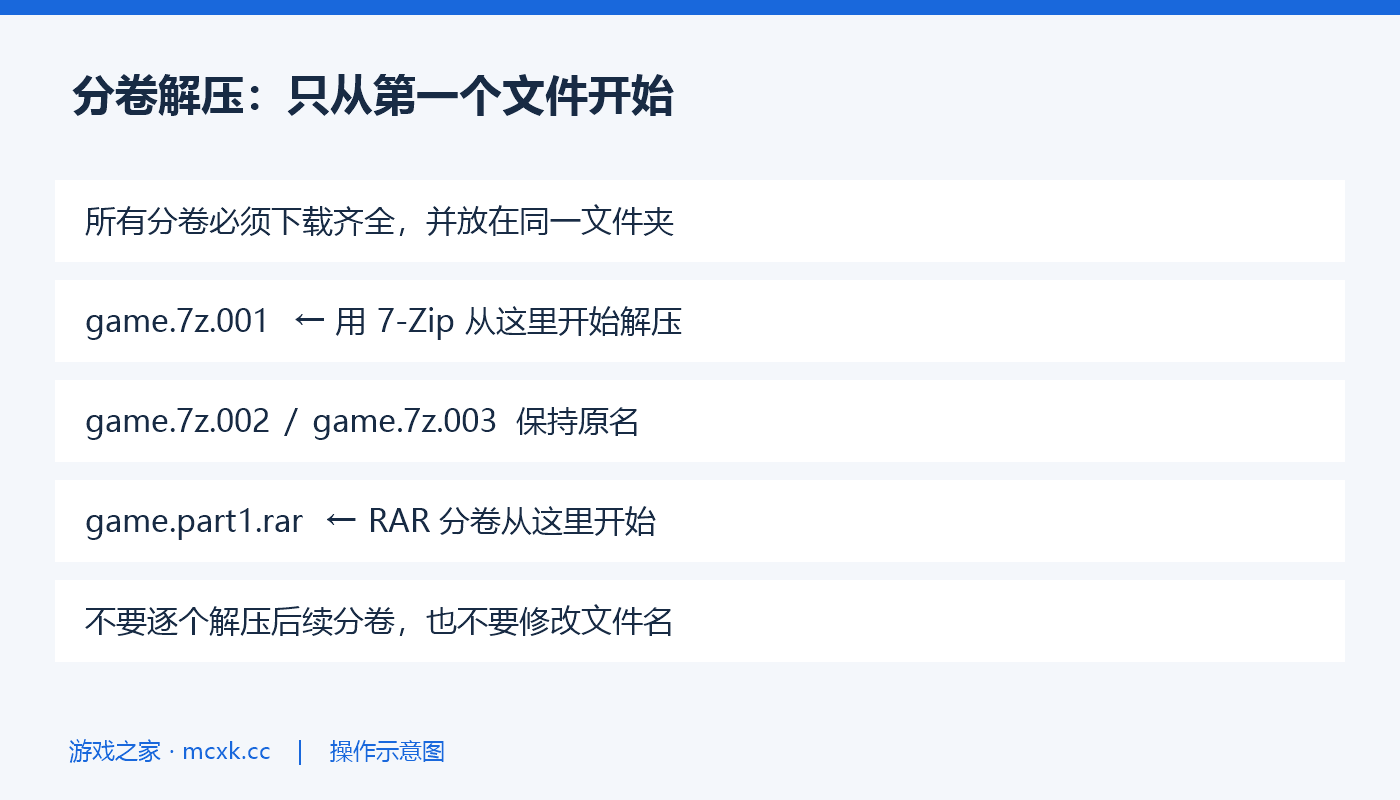 分卷必须放在同一文件夹:7z 从 .001 解压,RAR 从 part1.rar 解压