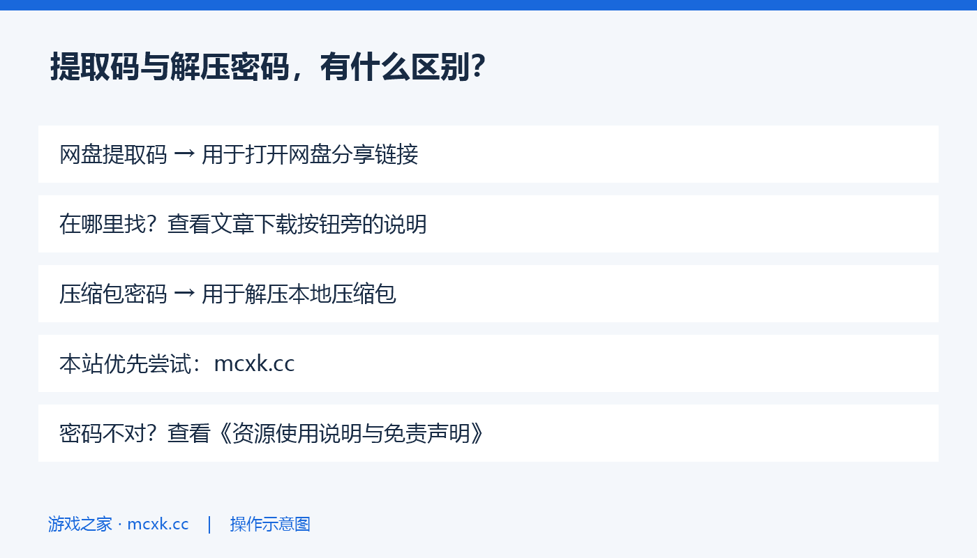 网盘提取码用于打开分享链接,解压密码用于解开本地压缩包